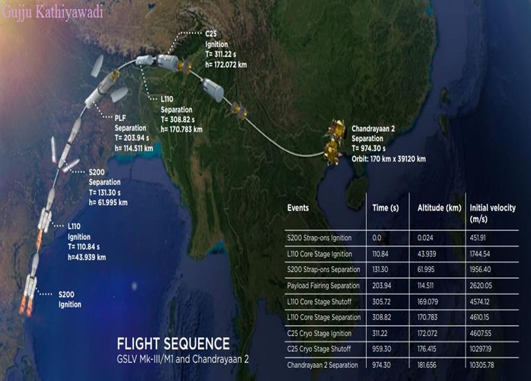 ચંદ્રના દક્ષિણ ધ્રૂવ પર જ શા માટે ઉતરશે ચંદ્રયાન-2? કારણ છે મોટું...